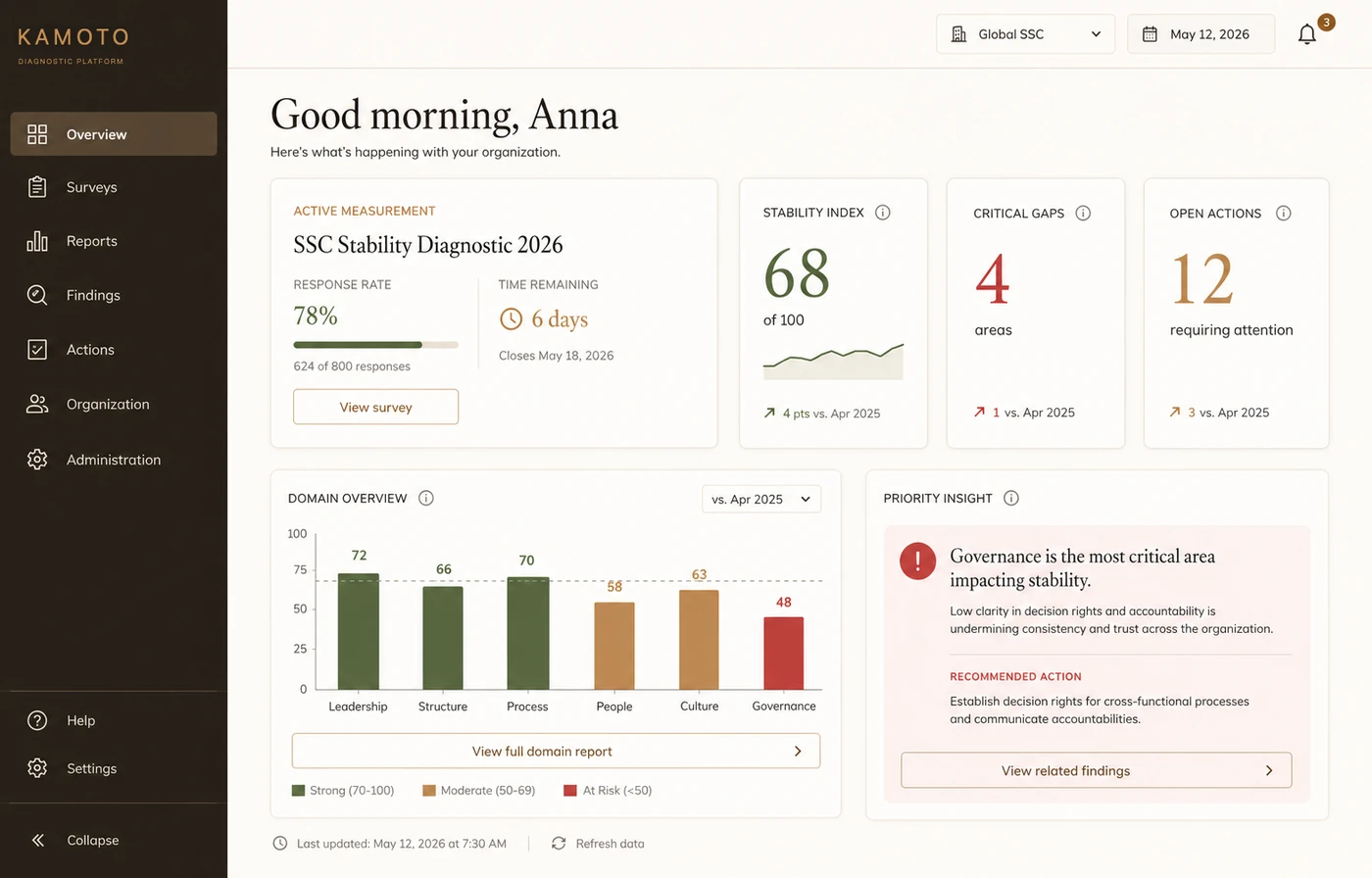 Kamoto Diagnostic dashboard showing the stability index, critical gaps and open actions