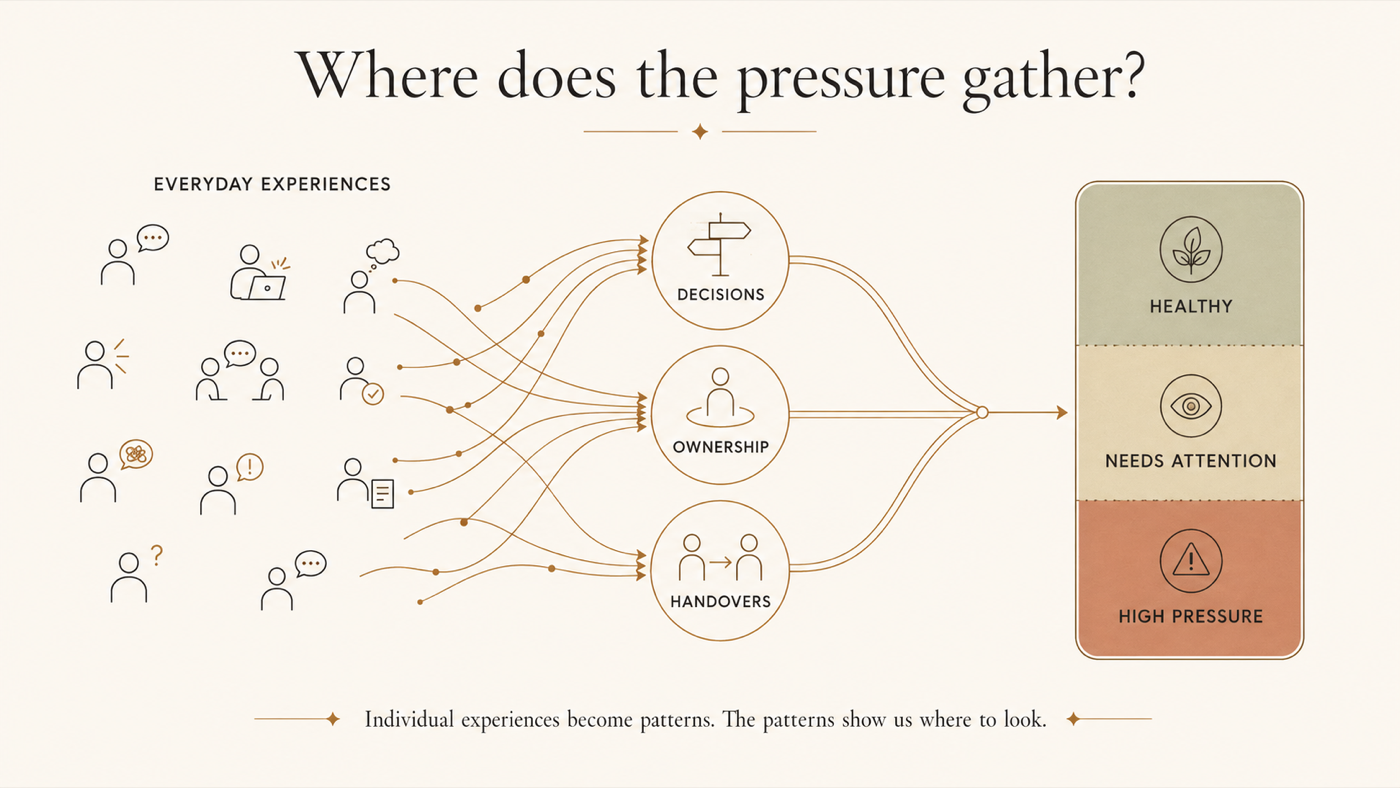 Everyday experiences forming patterns around decisions, ownership and handovers, revealing where organizational pressure gathers